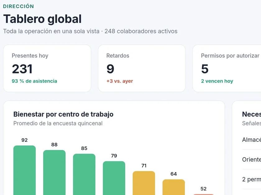 Tablero global de Pulse con indicadores de asistencia y bienestar
