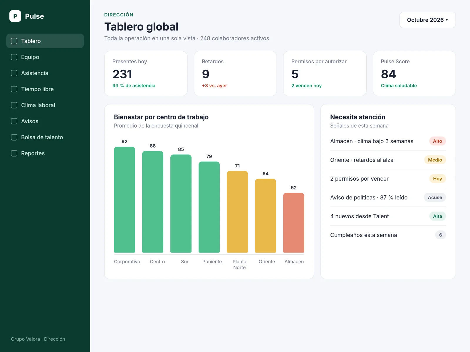 Tablero global de Pulse: presentes, retardos, permisos, Pulse Score y bienestar por centro de trabajo